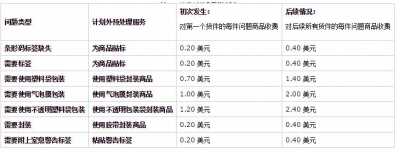 去美國亞馬遜fba費用怎么計算fba費用都包含哪些明細項目？