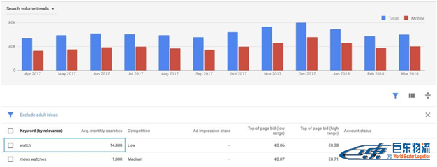 SEO如何最大化Google Keyword Planner的使用價值？