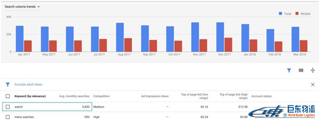 SEO如何最大化Google Keyword Planner的使用價值？