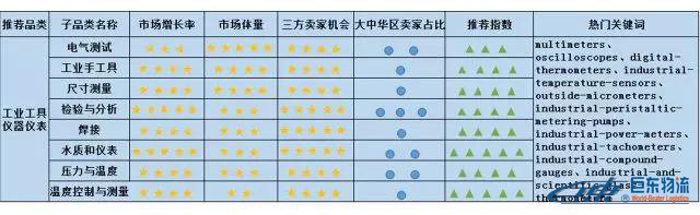 Amazon Business從未公布的商業(yè)、工業(yè)及科研用品“品類(lèi)賺錢(qián)利器”