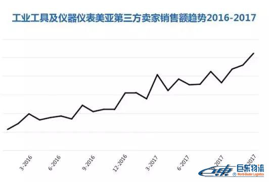 Amazon Business從未公布的商業(yè)、工業(yè)及科研用品“品類(lèi)賺錢(qián)利器”