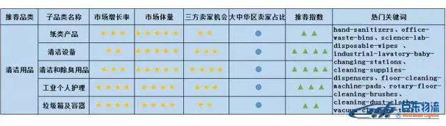 Amazon Business從未公布的商業(yè)、工業(yè)及科研用品“品類(lèi)賺錢(qián)利器”