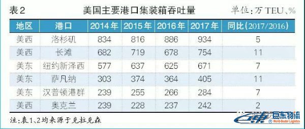美國(guó)主要港口集裝箱吞吐量 海運(yùn)散貨北美航線-貿(mào)易摩擦下且行且思