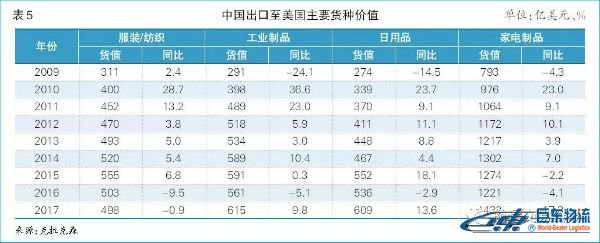 中國(guó)出口至美國(guó)主要貨種價(jià)值 海運(yùn)散貨北美航線-貿(mào)易摩擦下且行且思