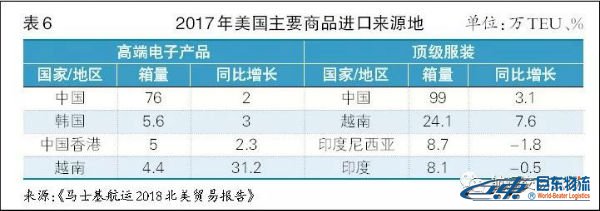 2017年美國(guó)主要商品進(jìn)口來(lái)源地 海運(yùn)散貨北美航線-貿(mào)易摩擦下且行且思