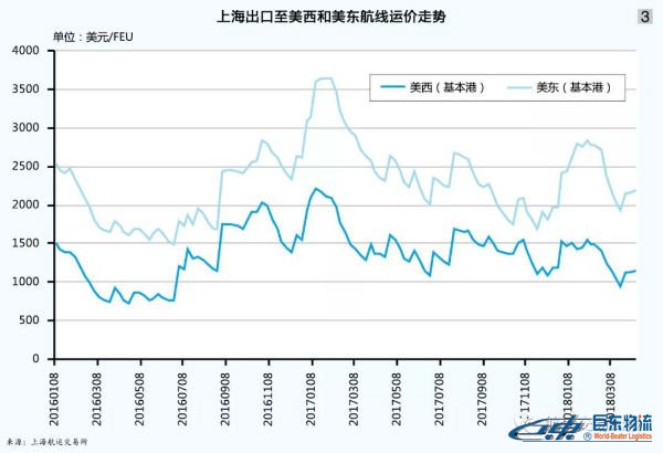 上海出口至美西和美東航線運(yùn)價(jià)走勢(shì) 海運(yùn)散貨北美航線-貿(mào)易摩擦下且行且思