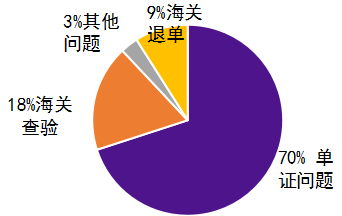 清關(guān)延遲，你單證出問(wèn)題你知道嗎？