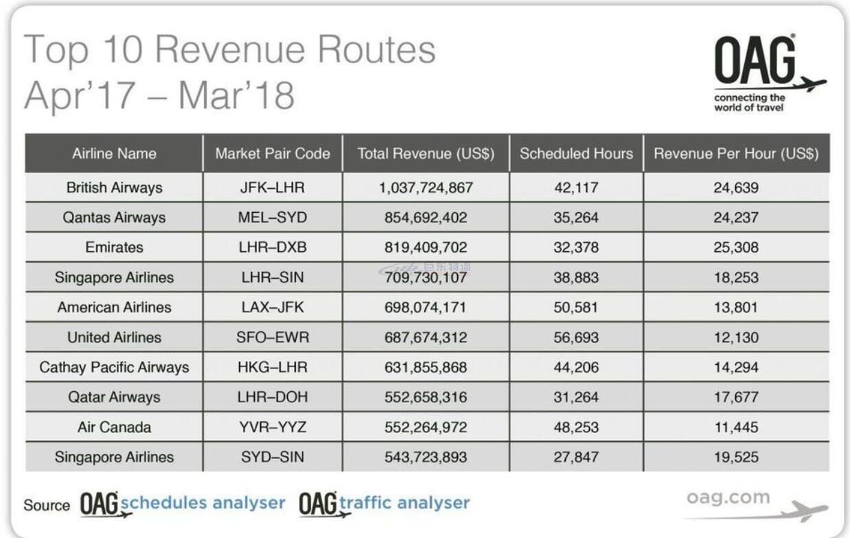 全球最賺錢的航班：這一航線年賺10億美元