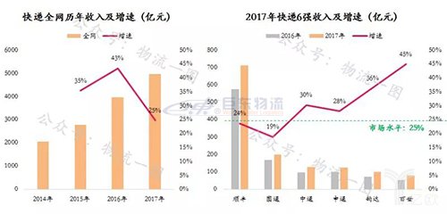 快運(yùn)將掀起下一輪上市潮？