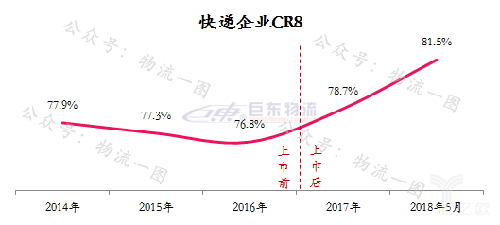 快運(yùn)將掀起下一輪上市潮？