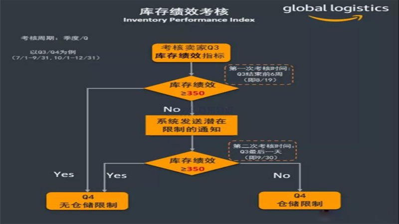 亞馬遜物流倉儲新規(guī)，這些你都知道嗎