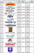 世界權(quán)威機構(gòu)發(fā)布2017年國際貨運國