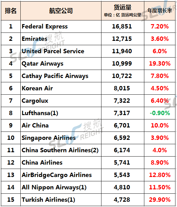 國際空運,國際航空_國際貨運_全球15大貨運航空公司排行榜最新出爐!