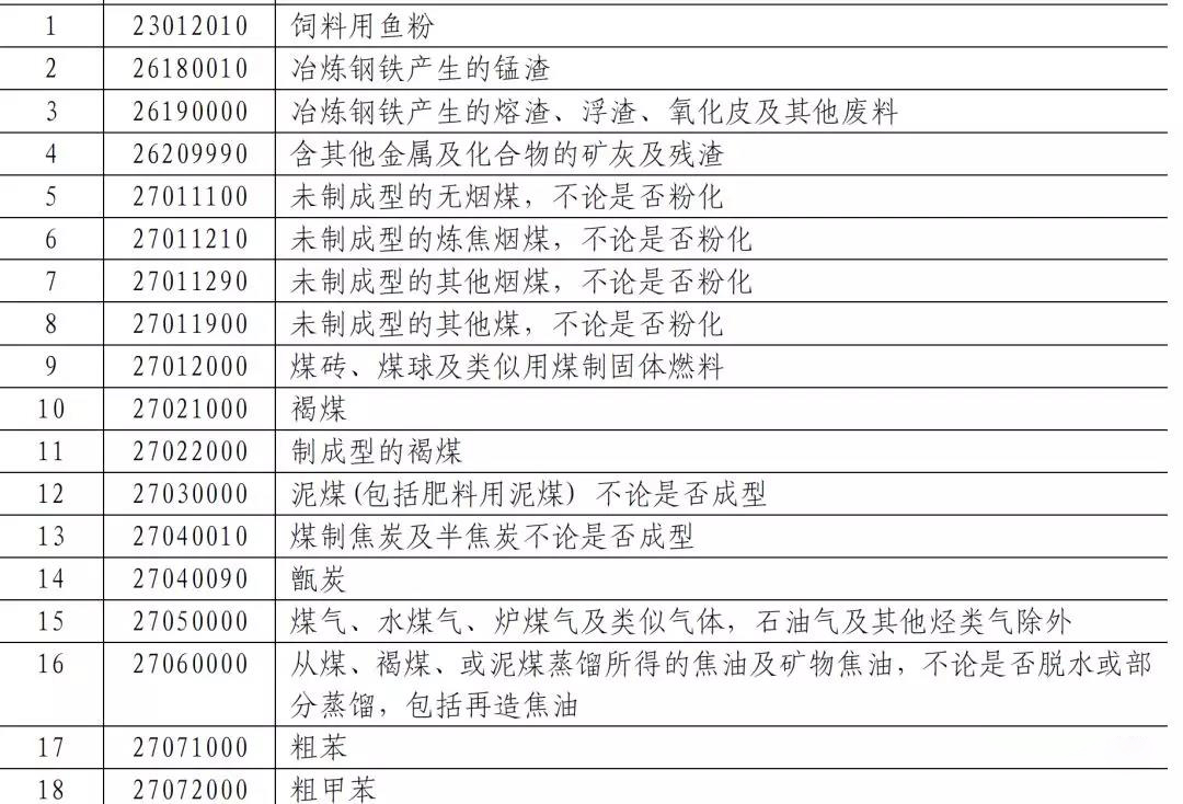 進出口報關(guān),國際貿(mào)易_中國對美國煤炭加征關(guān)稅！ 4艘煤炭船也開始飛奔？？