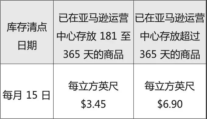 亞馬遜FBA,提供6個(gè)月的長期倉儲(chǔ)費(fèi)補(bǔ)貼！