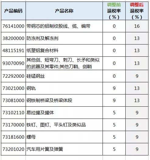 進(jìn)出口報關(guān),397類商品出口退稅,外貿(mào)企業(yè)大禮包