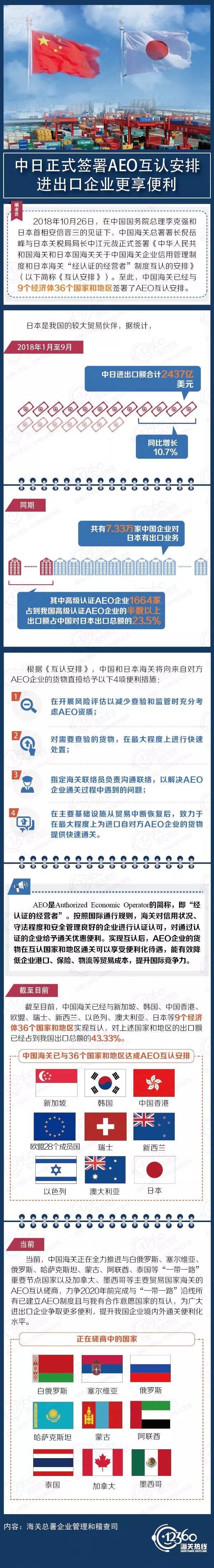 中日簽署AOE互認(rèn),進(jìn)出口報關(guān)企業(yè)更便利