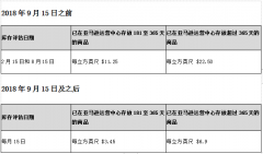 亞馬遜fba,跨境電商貨運(yùn)堆積如何處