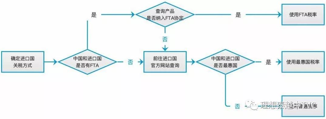 做進(jìn)出口報(bào)關(guān)的朋友學(xué)習(xí)了，怎樣查進(jìn)口國(guó)的關(guān)稅
