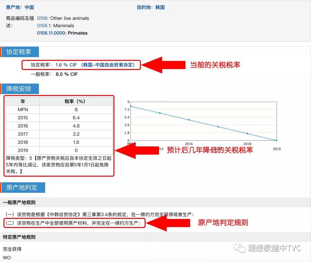 做進(jìn)出口報(bào)關(guān)的朋友學(xué)習(xí)了，怎樣查進(jìn)口國(guó)的關(guān)稅