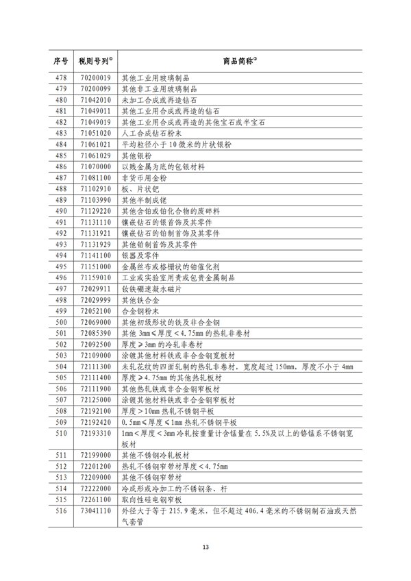 5140項(xiàng)!進(jìn)口關(guān)稅中對美加征關(guān)稅清單:含風(fēng)力發(fā)電機(jī)組等多項(xiàng)電力設(shè)備、零部件及原材料!