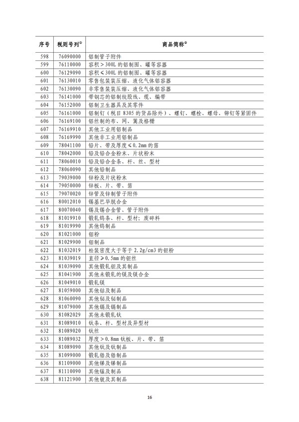 5140項(xiàng)!進(jìn)口關(guān)稅中對美加征關(guān)稅清單:含風(fēng)力發(fā)電機(jī)組等多項(xiàng)電力設(shè)備、零部件及原材料!