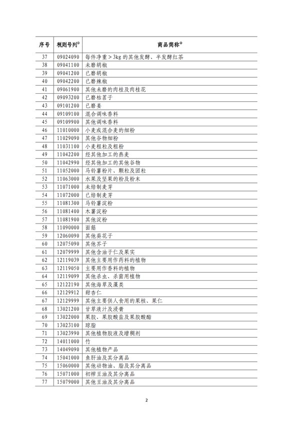 5140項(xiàng)!進(jìn)口關(guān)稅中對美加征關(guān)稅清單:含風(fēng)力發(fā)電機(jī)組等多項(xiàng)電力設(shè)備、零部件及原材料!