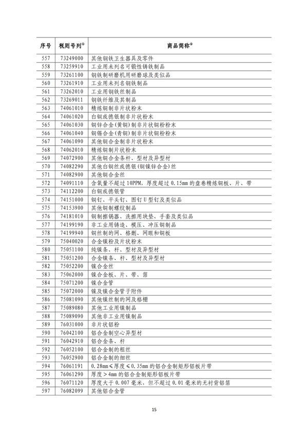 5140項(xiàng)!進(jìn)口關(guān)稅中對美加征關(guān)稅清單:含風(fēng)力發(fā)電機(jī)組等多項(xiàng)電力設(shè)備、零部件及原材料!