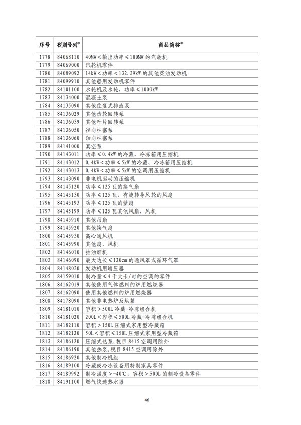 5140項(xiàng)!進(jìn)口關(guān)稅中對美加征關(guān)稅清單:含風(fēng)力發(fā)電機(jī)組等多項(xiàng)電力設(shè)備、零部件及原材料!