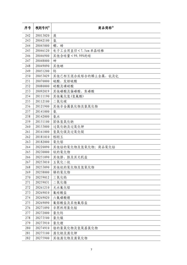 5140項(xiàng)!進(jìn)口關(guān)稅中對美加征關(guān)稅清單:含風(fēng)力發(fā)電機(jī)組等多項(xiàng)電力設(shè)備、零部件及原材料!