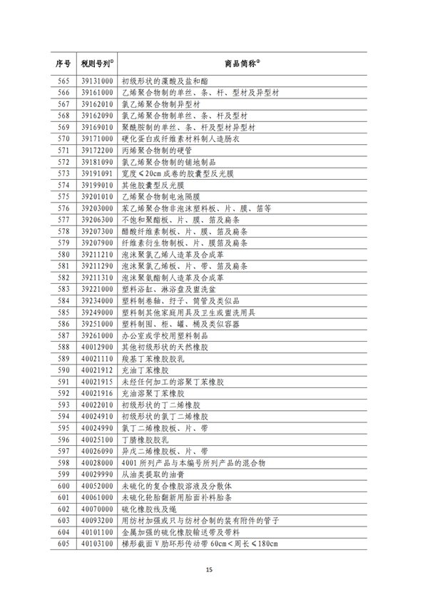 5140項(xiàng)!進(jìn)口關(guān)稅中對美加征關(guān)稅清單:含風(fēng)力發(fā)電機(jī)組等多項(xiàng)電力設(shè)備、零部件及原材料!