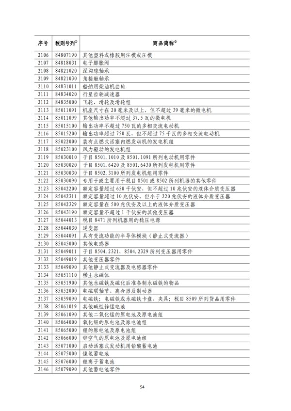 5140項(xiàng)!進(jìn)口關(guān)稅中對美加征關(guān)稅清單:含風(fēng)力發(fā)電機(jī)組等多項(xiàng)電力設(shè)備、零部件及原材料!