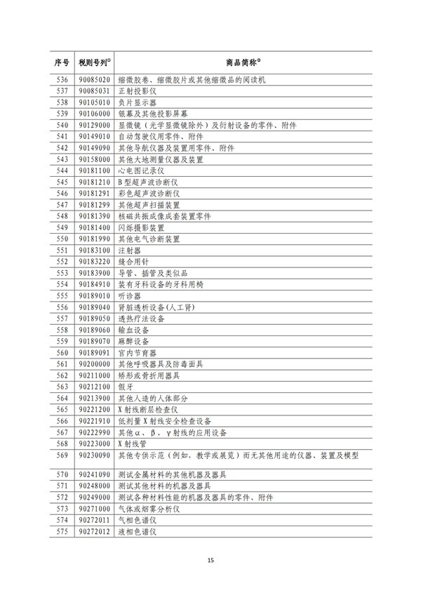 5140項(xiàng)!進(jìn)口關(guān)稅中對美加征關(guān)稅清單:含風(fēng)力發(fā)電機(jī)組等多項(xiàng)電力設(shè)備、零部件及原材料!