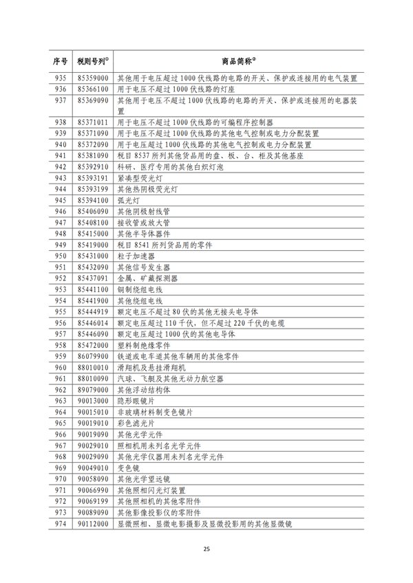 5140項(xiàng)!進(jìn)口關(guān)稅中對美加征關(guān)稅清單:含風(fēng)力發(fā)電機(jī)組等多項(xiàng)電力設(shè)備、零部件及原材料!