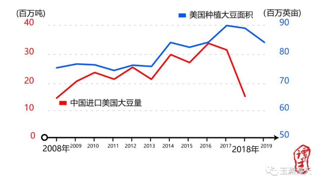 美國(guó)大豆會(huì)轉(zhuǎn)口貿(mào)易到中國(guó)嗎？美國(guó)豆農(nóng)喊話特朗普：拯救大豆？別再逗我了，