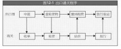 在國(guó)際貿(mào)易中，出口報(bào)關(guān)的基本程