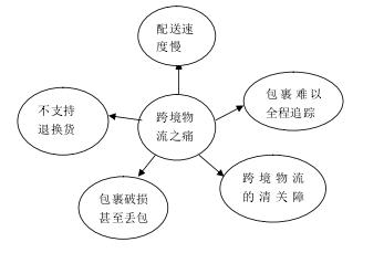 東莞跨境物流公司企業(yè)現(xiàn)狀，放眼跨境物流未來會在哪里？