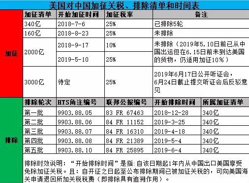 中美貿(mào)易戰(zhàn)，美國啟動(dòng)2000億關(guān)稅清單排除申請(qǐng)，6月30日開放入口