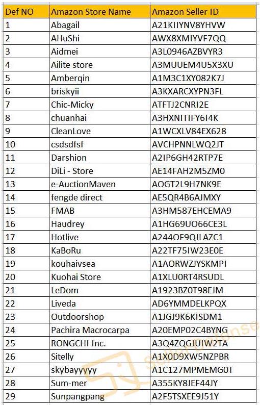 跨境電商品牌侵權(quán)案，亞馬遜侵權(quán)再次出現(xiàn)，已有29位FBA賣家因剝蛋器被告！