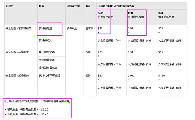 亞馬遜FBA發(fā)貨中的常見問題：合倉費(fèi)，超重費(fèi)，超持倉費(fèi)