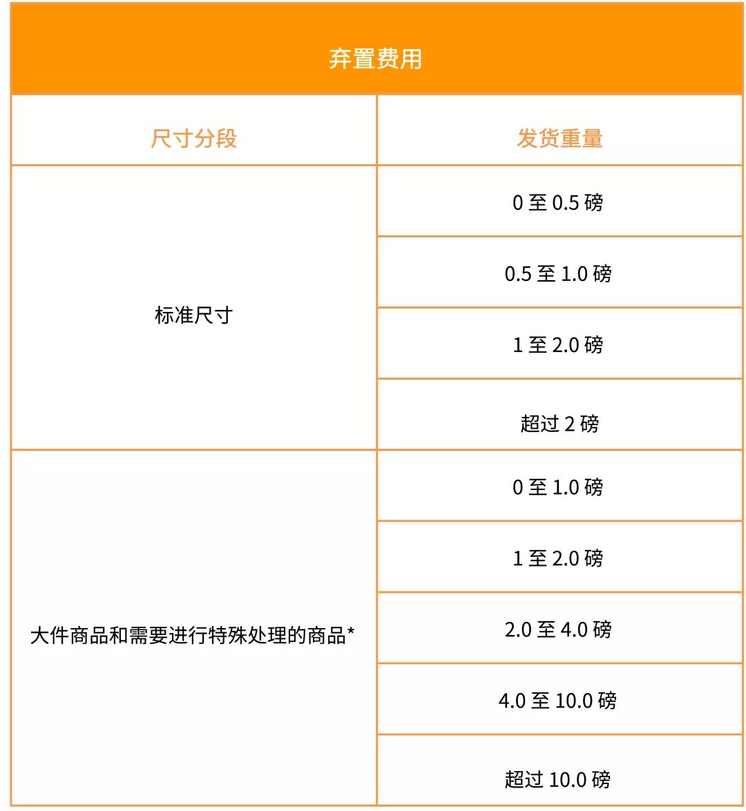亞馬遜美國站費用變動