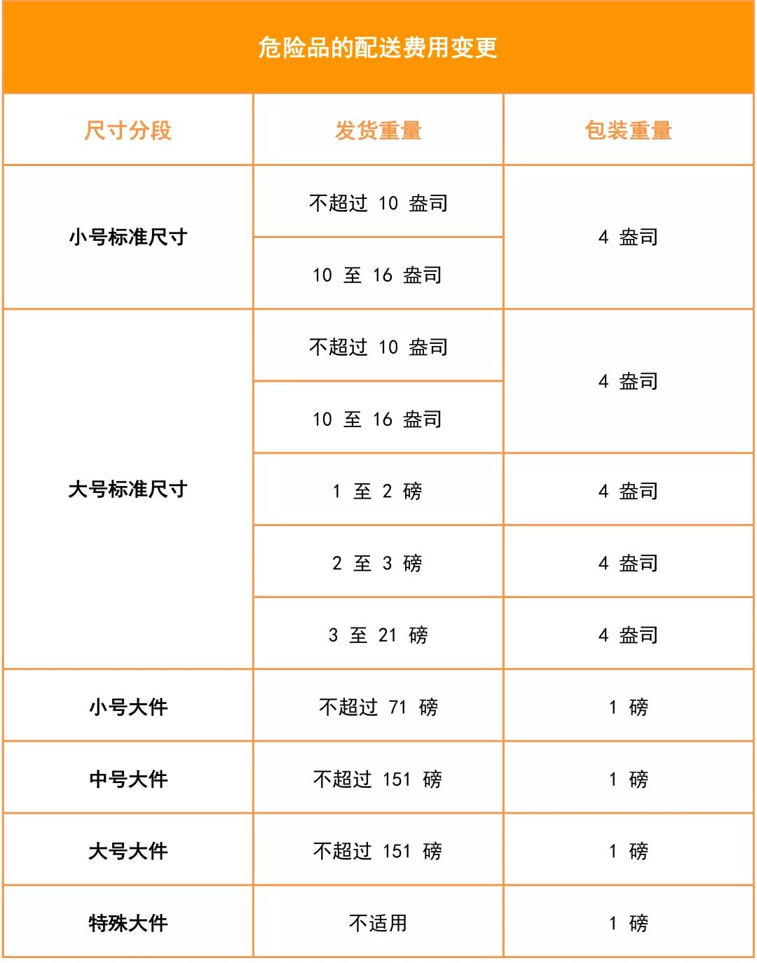亞馬遜美國站費用變動
