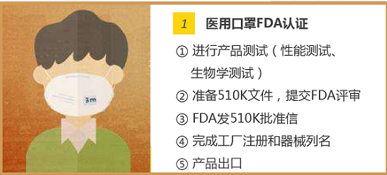 新型冠狀病毒疫情蔓延國外，口罩出口國外需要的認(rèn)證。