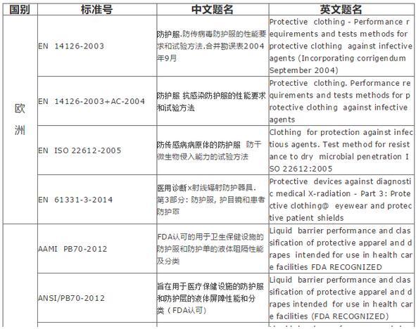 重磅:防護(hù)服出口需要什么資質(zhì)或資料？