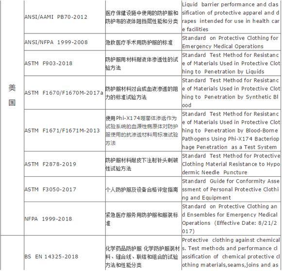 重磅:防護(hù)服出口需要什么資質(zhì)或資料？