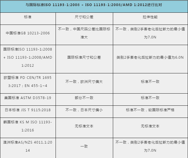 防護手套、護目鏡出口需要什么資料及手續(xù)？