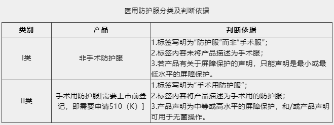 防護(hù)服出口需要什么資質(zhì)及認(rèn)證?看這篇！