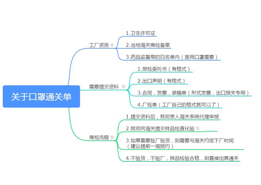 重磅！口罩出口商檢流程!