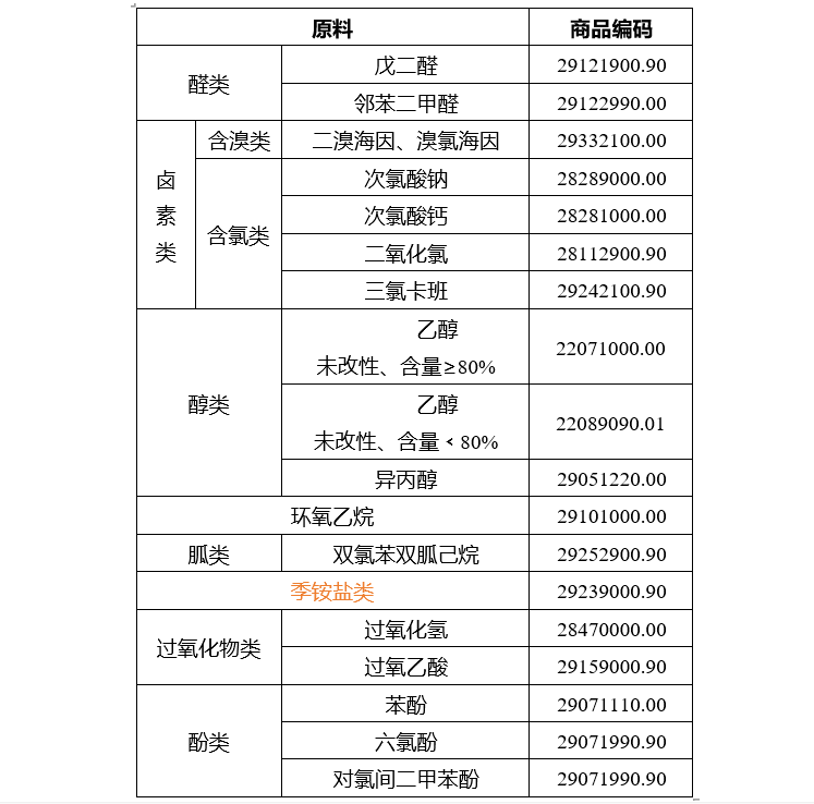 重磅！消毒液出口需要什么手續(xù)和資質(zhì)？