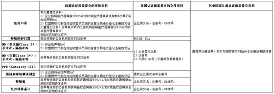 口罩等防疫用品出口白名單企業(yè)怎么申請？商務部已開啟了加入白名單渠道了！